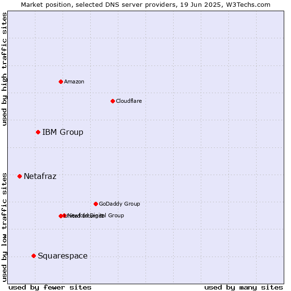 Market position of IBM Group vs. Squarespace vs. Netafraz