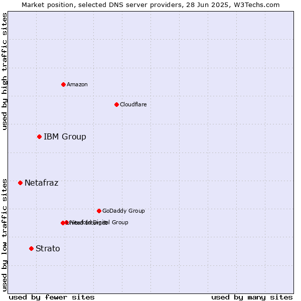 Market position of IBM Group vs. Strato vs. Netafraz