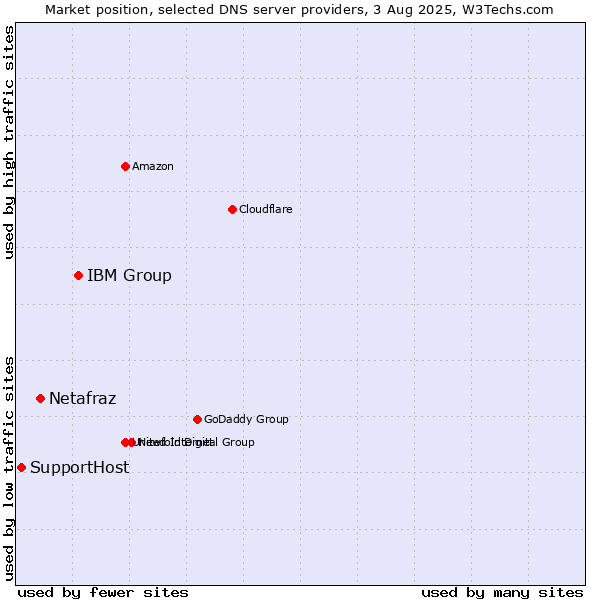 Market position of IBM Group vs. Netafraz vs. SupportHost