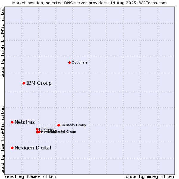 Market position of IBM Group vs. Netafraz vs. Nexigen Digital