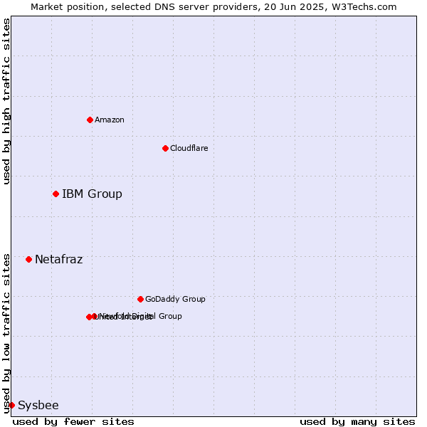 Market position of IBM Group vs. Netafraz vs. Sysbee