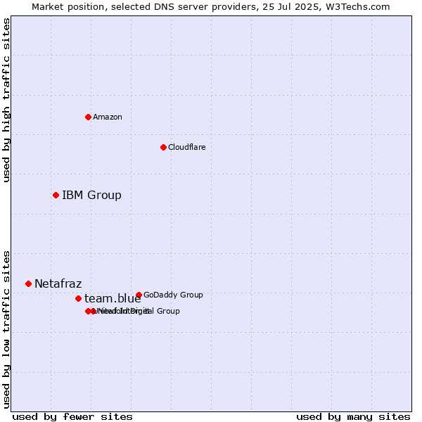Market position of team.blue vs. IBM Group vs. Netafraz