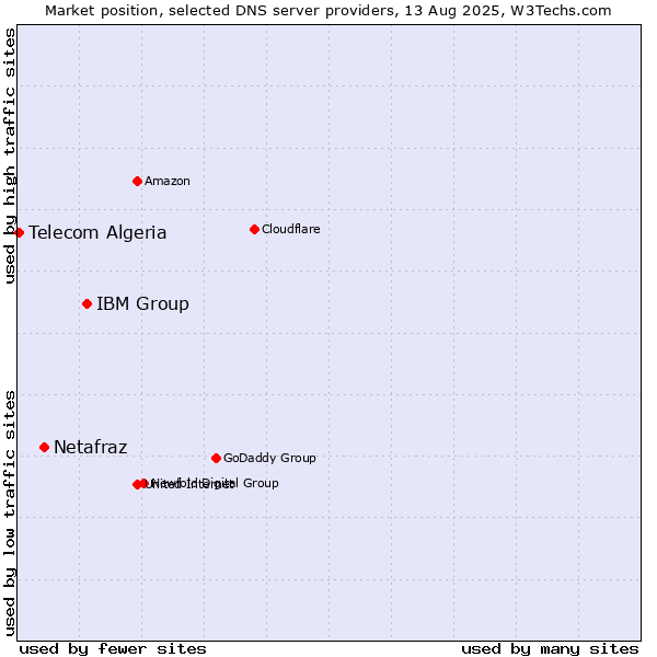 Market position of IBM Group vs. Netafraz vs. Telecom Algeria
