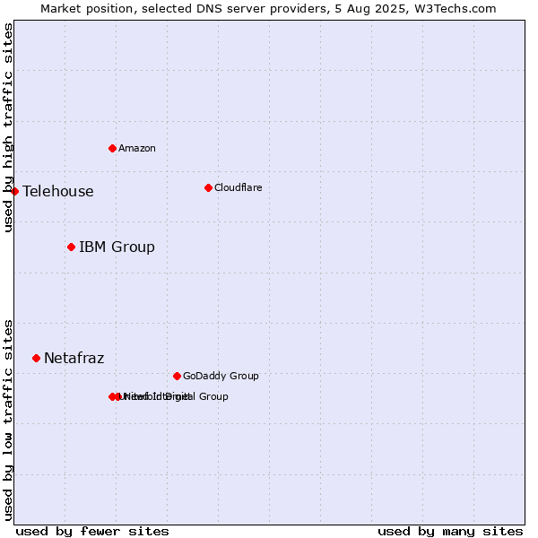 Market position of IBM Group vs. Netafraz vs. Telehouse