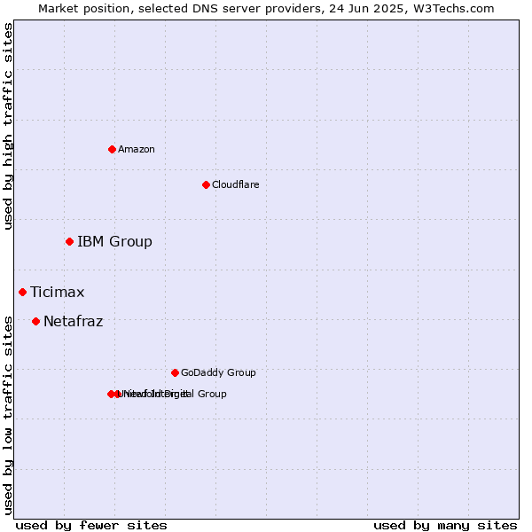 Market position of IBM Group vs. Netafraz vs. Ticimax