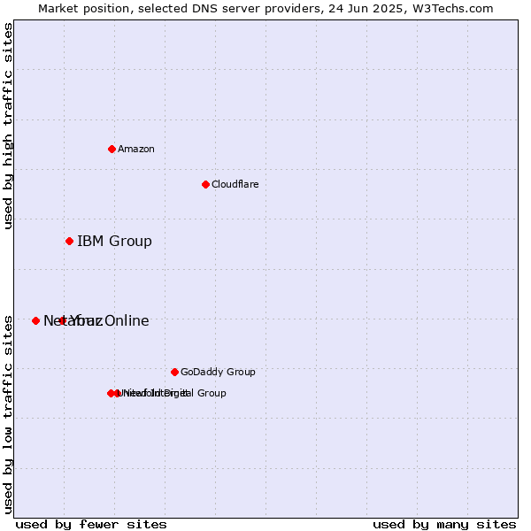 Market position of IBM Group vs. Your.Online vs. Netafraz