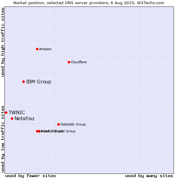 Market position of IBM Group vs. Netafraz vs. TWNIC