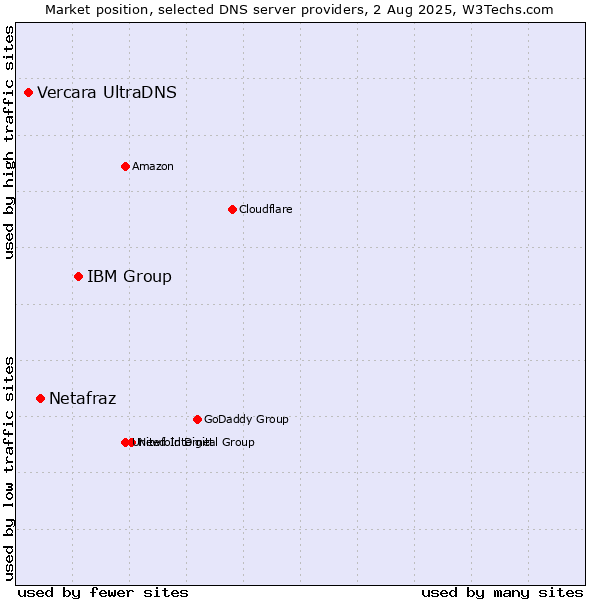 Market position of IBM Group vs. Netafraz vs. Vercara UltraDNS
