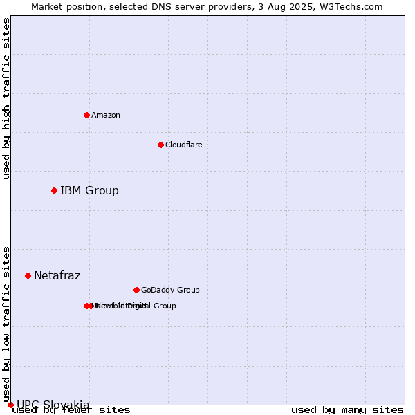 Market position of IBM Group vs. Netafraz vs. UPC Slovakia