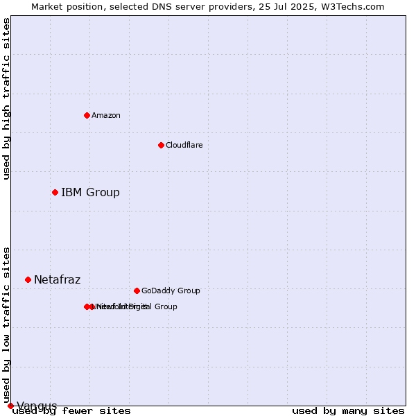 Market position of IBM Group vs. Netafraz vs. Vangus