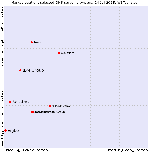 Market position of IBM Group vs. Netafraz vs. Vigbo