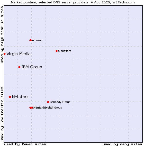 Market position of IBM Group vs. Netafraz vs. Virgin Media