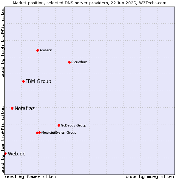 Market position of IBM Group vs. Netafraz vs. Web.de