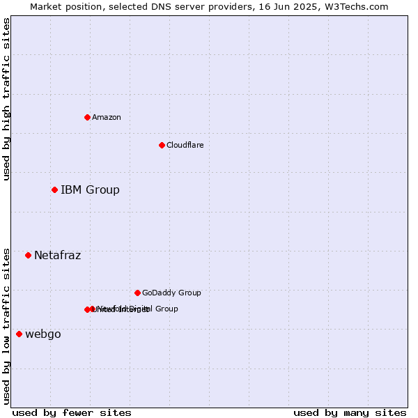 Market position of IBM Group vs. Netafraz vs. webgo