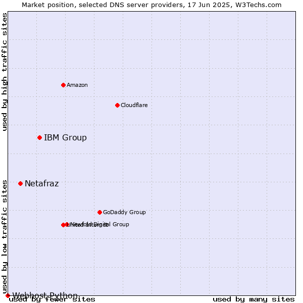 Market position of IBM Group vs. Netafraz vs. Webhost Python