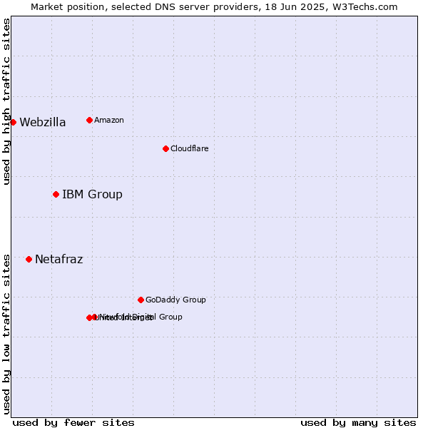 Market position of IBM Group vs. Netafraz vs. Webzilla