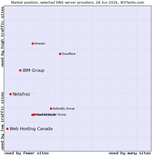 Market position of IBM Group vs. Netafraz vs. Web Hosting Canada