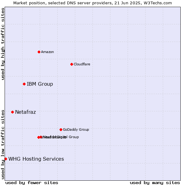 Market position of IBM Group vs. Netafraz vs. WHG Hosting Services