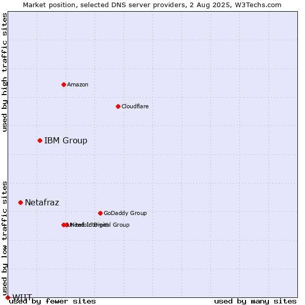 Market position of IBM Group vs. Netafraz vs. WIIT