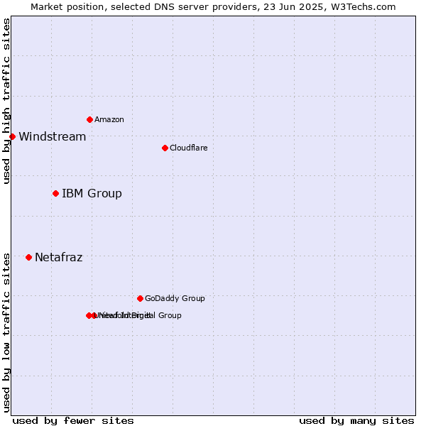 Market position of IBM Group vs. Netafraz vs. Windstream