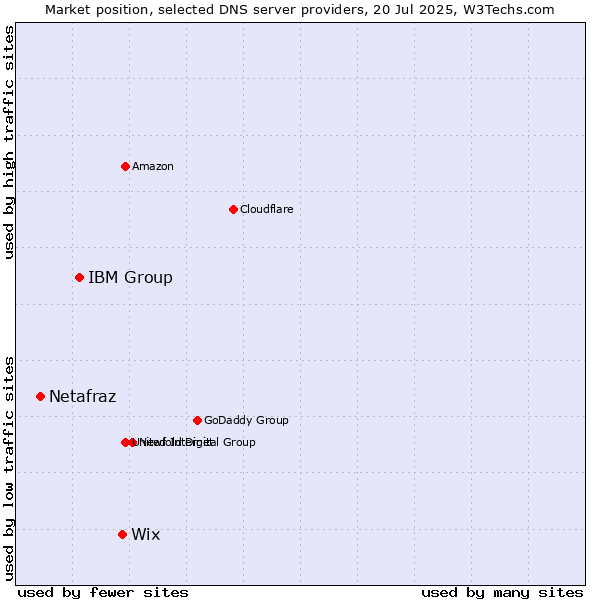 Market position of Wix vs. IBM Group vs. Netafraz
