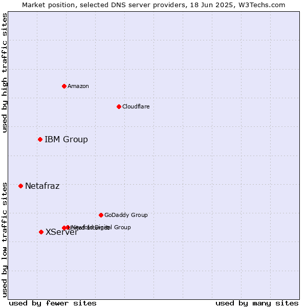 Market position of XServer vs. IBM Group vs. Netafraz