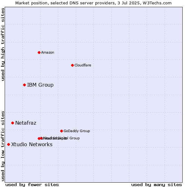 Market position of IBM Group vs. Netafraz vs. Xtudio Networks