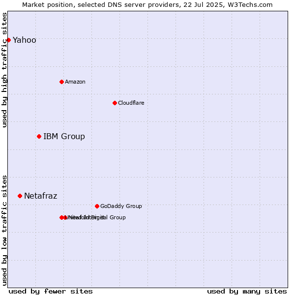 Market position of IBM Group vs. Netafraz vs. Yahoo