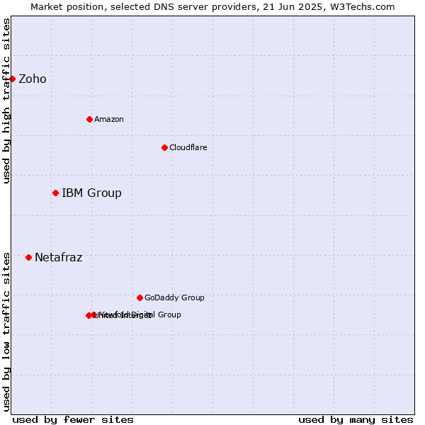 Market position of IBM Group vs. Netafraz vs. Zoho