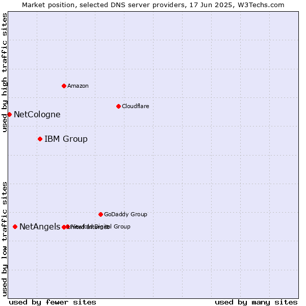 Market position of IBM Group vs. NetAngels vs. NetCologne
