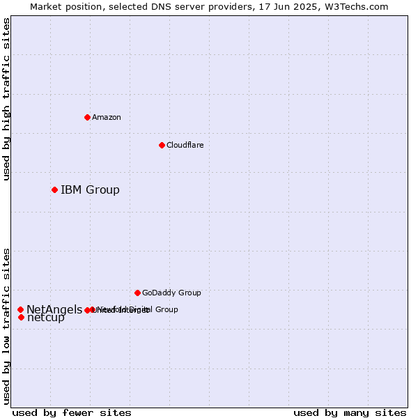 Market position of IBM Group vs. netcup vs. NetAngels
