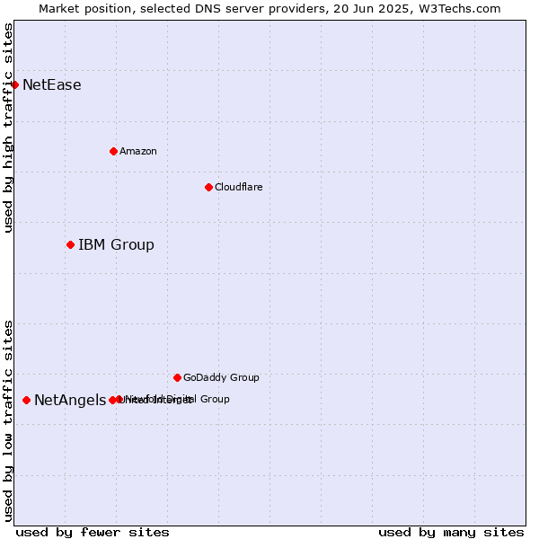 Market position of IBM Group vs. NetAngels vs. NetEase