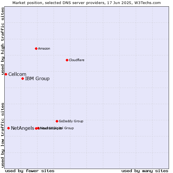Market position of IBM Group vs. NetAngels vs. Cellcom