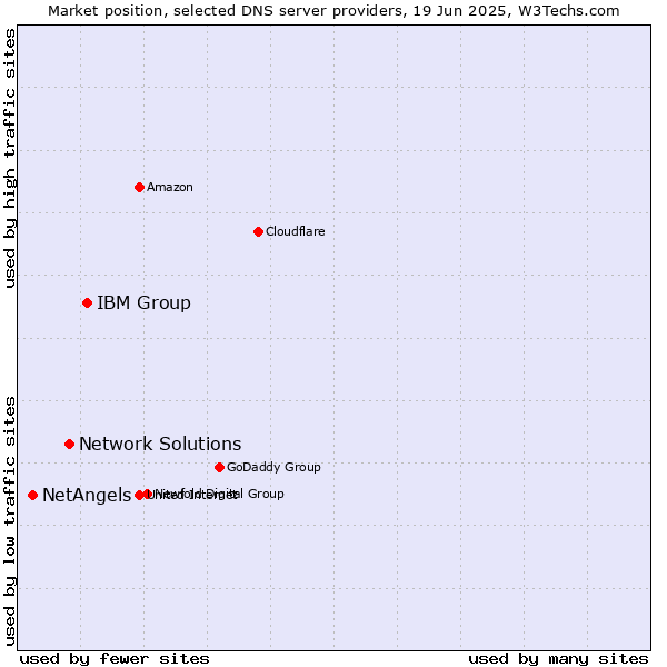 Market position of IBM Group vs. Network Solutions vs. NetAngels
