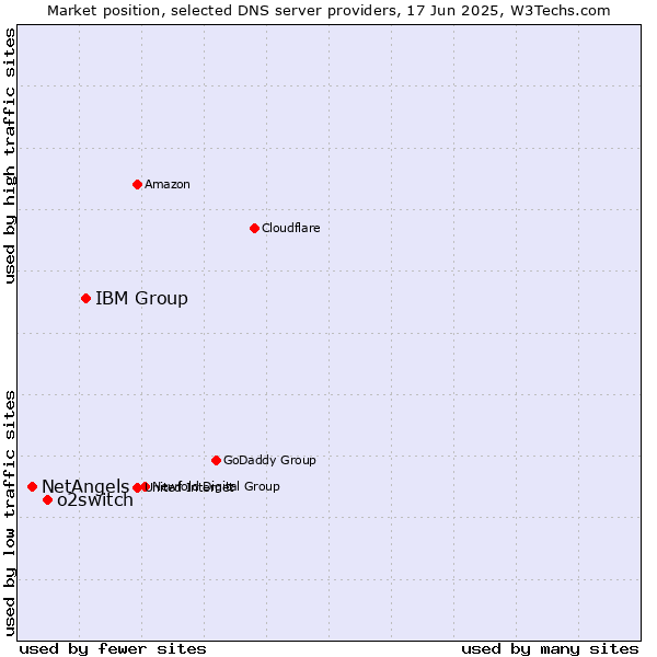 Market position of IBM Group vs. o2switch vs. NetAngels