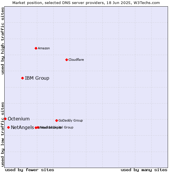 Market position of IBM Group vs. NetAngels vs. Octenium