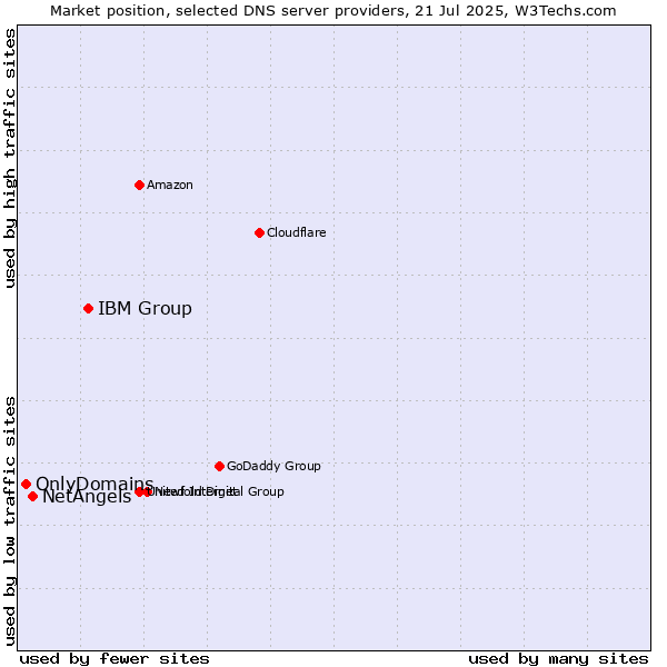Market position of IBM Group vs. NetAngels vs. OnlyDomains