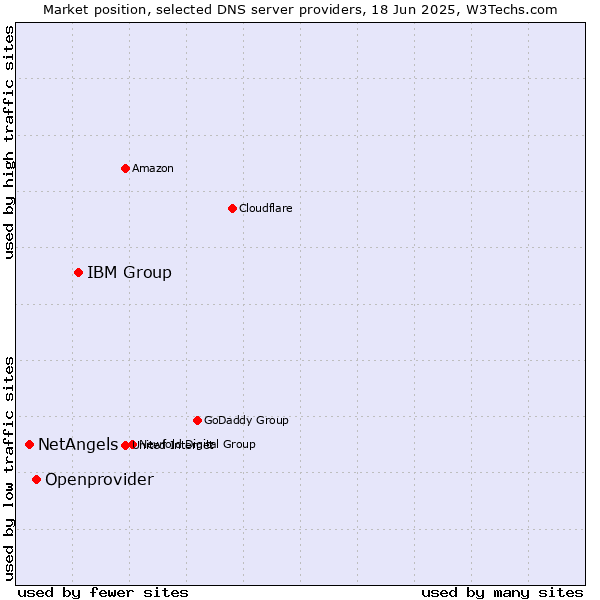 Market position of IBM Group vs. Openprovider vs. NetAngels