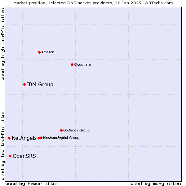 Market position of IBM Group vs. OpenSRS vs. NetAngels