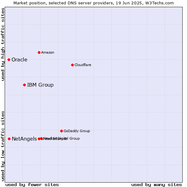 Market position of IBM Group vs. NetAngels vs. Oracle