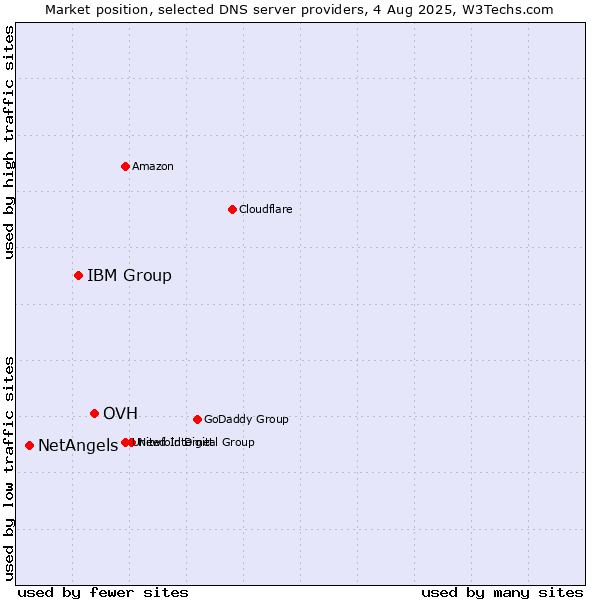Market position of OVH vs. IBM Group vs. NetAngels