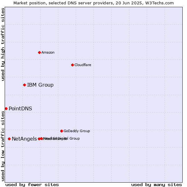 Market position of IBM Group vs. NetAngels vs. PointDNS