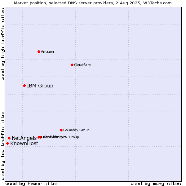 Market position of IBM Group vs. NetAngels vs. KnownHost