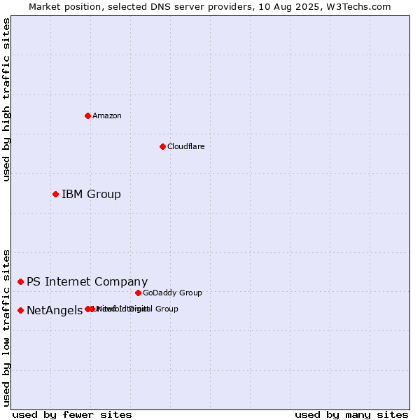 Market position of IBM Group vs. PS Internet Company vs. NetAngels