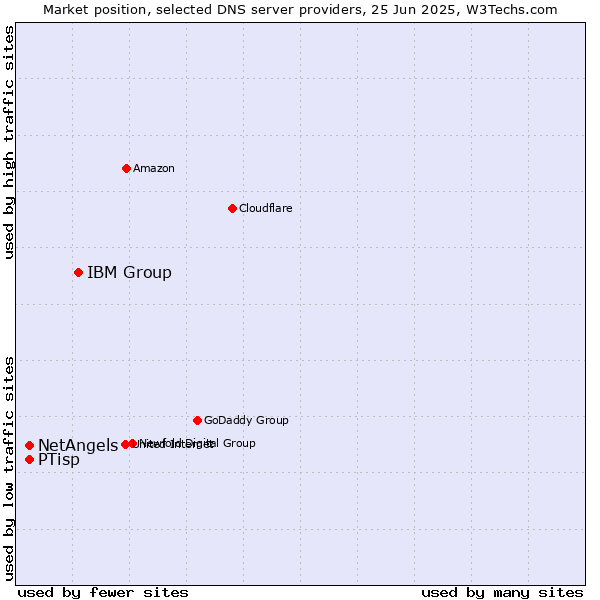 Market position of IBM Group vs. NetAngels vs. PTisp