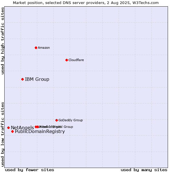 Market position of IBM Group vs. PublicDomainRegistry vs. NetAngels