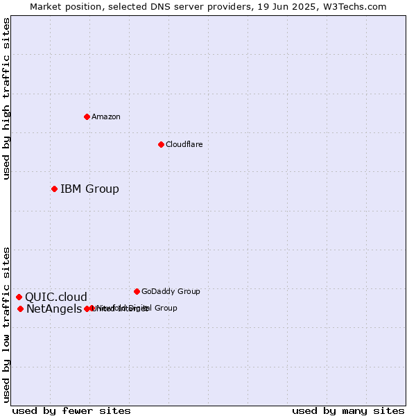 Market position of IBM Group vs. NetAngels vs. QUIC.cloud
