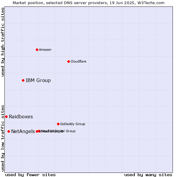 Market position of IBM Group vs. NetAngels vs. Raidboxes