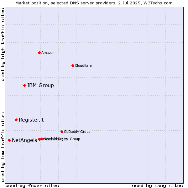 Market position of IBM Group vs. Register.it vs. NetAngels