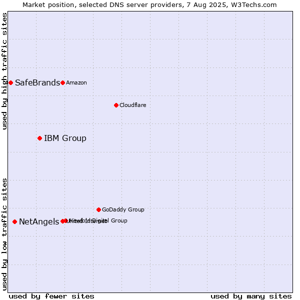 Market position of IBM Group vs. NetAngels vs. SafeBrands
